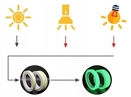 Samoprzylepna Taśma Fluorescencyjna Świecąca W Ciemności W Nocy 2cm X3 m