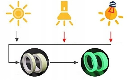 Taśma Fluorescencyjna Świecąca W Nocy Samoprzylepna 10mm X 5m